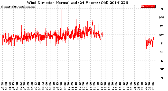 Milwaukee Weather Wind Direction<br>Normalized<br>(24 Hours) (Old)