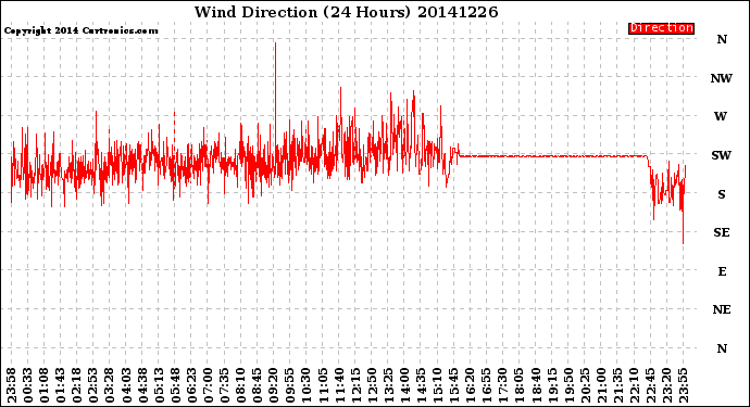 Milwaukee Weather Wind Direction<br>(24 Hours)