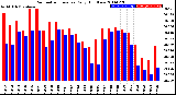 Milwaukee Weather Barometric Pressure<br>Daily High/Low