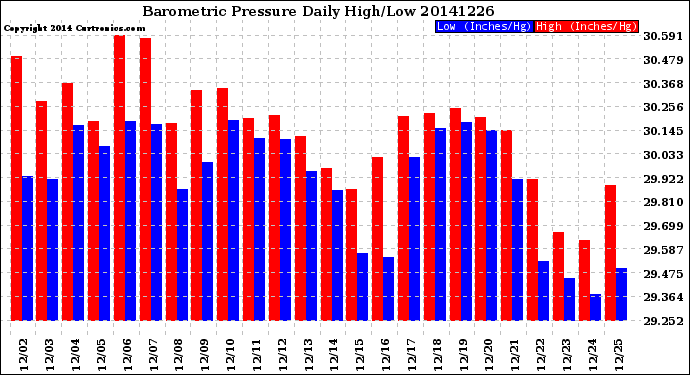 Milwaukee Weather Barometric Pressure<br>Daily High/Low