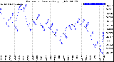 Milwaukee Weather Barometric Pressure<br>Daily High