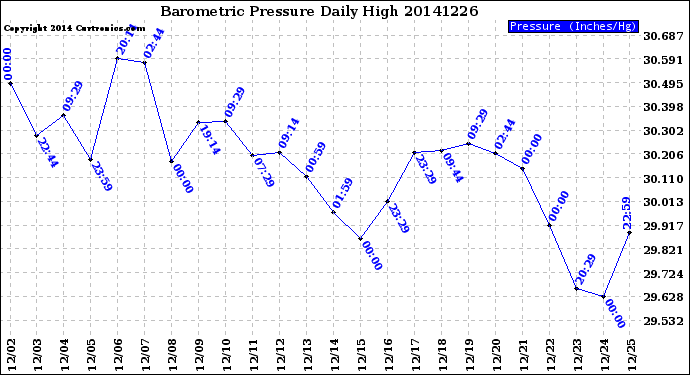 Milwaukee Weather Barometric Pressure<br>Daily High