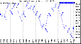 Milwaukee Weather Barometric Pressure<br>Daily Low