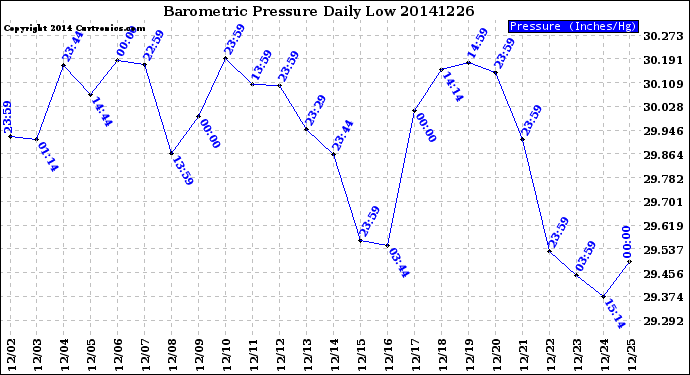 Milwaukee Weather Barometric Pressure<br>Daily Low