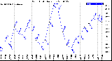 Milwaukee Weather Wind Chill<br>Daily Low