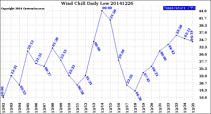 Milwaukee Weather Wind Chill<br>Daily Low