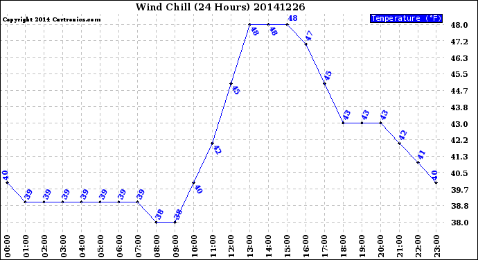Milwaukee Weather Wind Chill<br>(24 Hours)