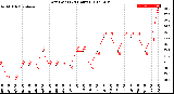 Milwaukee Weather Dew Point<br>(24 Hours)