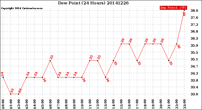 Milwaukee Weather Dew Point<br>(24 Hours)