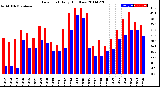 Milwaukee Weather Dew Point<br>Daily High/Low