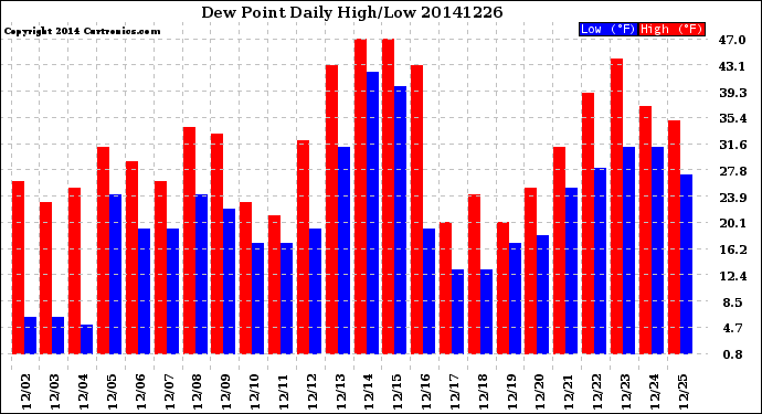 Milwaukee Weather Dew Point<br>Daily High/Low