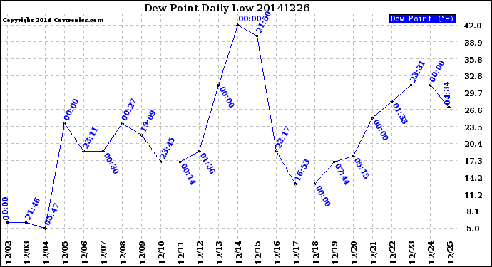 Milwaukee Weather Dew Point<br>Daily Low