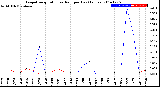 Milwaukee Weather Evapotranspiration<br>vs Rain per Day<br>(Inches)