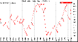 Milwaukee Weather Heat Index<br>Daily High