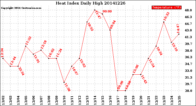 Milwaukee Weather Heat Index<br>Daily High