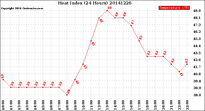 Milwaukee Weather Heat Index<br>(24 Hours)