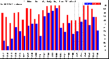 Milwaukee Weather Outdoor Humidity<br>Daily High/Low