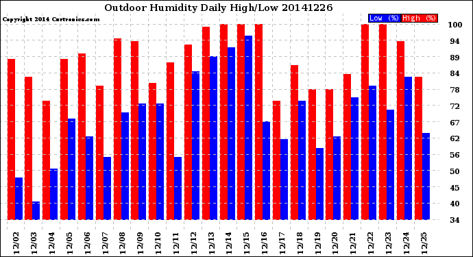 Milwaukee Weather Outdoor Humidity<br>Daily High/Low