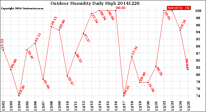 Milwaukee Weather Outdoor Humidity<br>Daily High