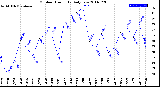 Milwaukee Weather Outdoor Humidity<br>Daily Low