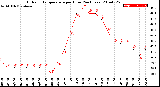 Milwaukee Weather Outdoor Temperature<br>per Hour<br>(24 Hours)