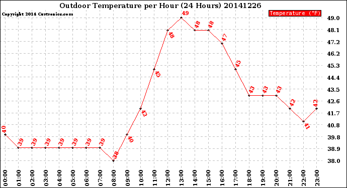 Milwaukee Weather Outdoor Temperature<br>per Hour<br>(24 Hours)