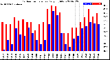 Milwaukee Weather Outdoor Temperature<br>Daily High/Low