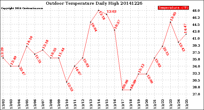 Milwaukee Weather Outdoor Temperature<br>Daily High