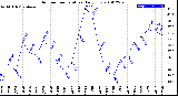 Milwaukee Weather Outdoor Temperature<br>Daily Low