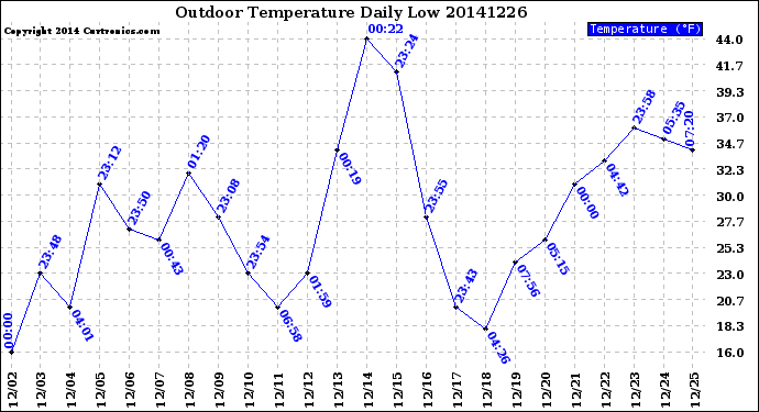 Milwaukee Weather Outdoor Temperature<br>Daily Low