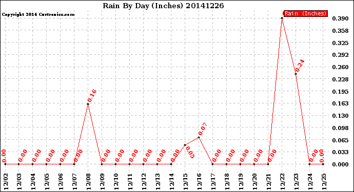 Milwaukee Weather Rain<br>By Day<br>(Inches)