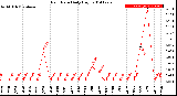 Milwaukee Weather Rain Rate<br>Daily High