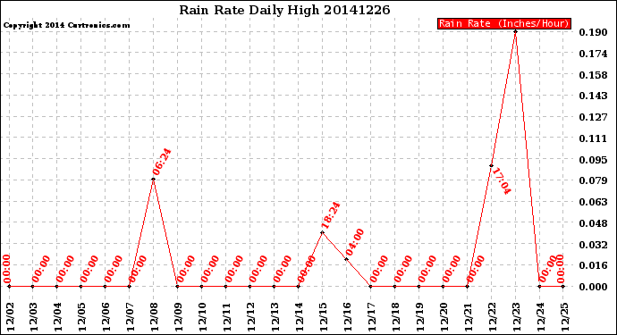 Milwaukee Weather Rain Rate<br>Daily High