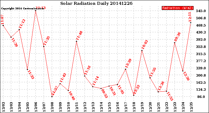 Milwaukee Weather Solar Radiation<br>Daily