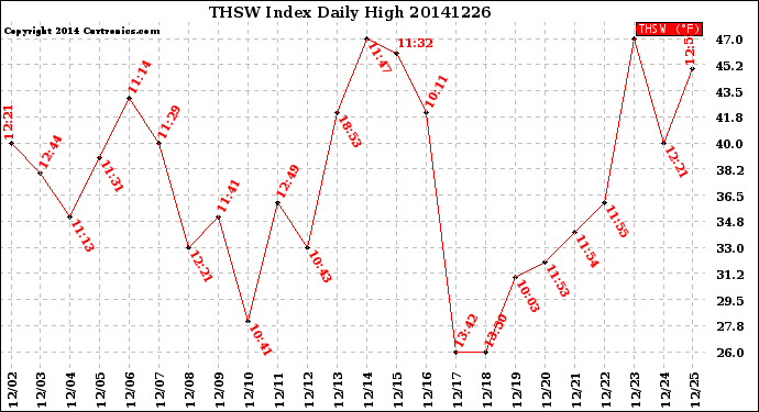 Milwaukee Weather THSW Index<br>Daily High