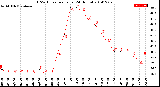 Milwaukee Weather THSW Index<br>per Hour<br>(24 Hours)