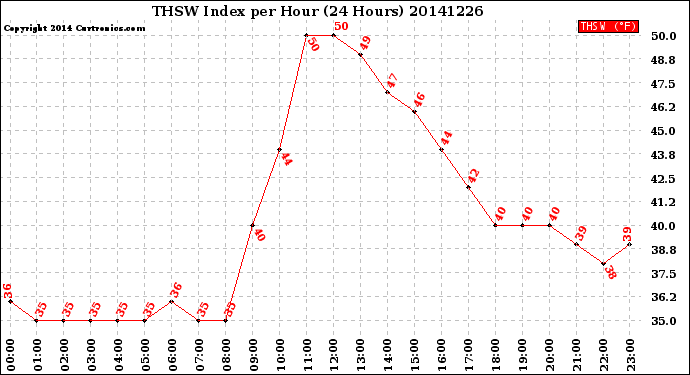 Milwaukee Weather THSW Index<br>per Hour<br>(24 Hours)