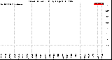 Milwaukee Weather Wind Direction<br>Daily High