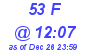Milwaukee Weather THSW Index High Today