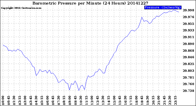 Milwaukee Weather Barometric Pressure<br>per Minute<br>(24 Hours)