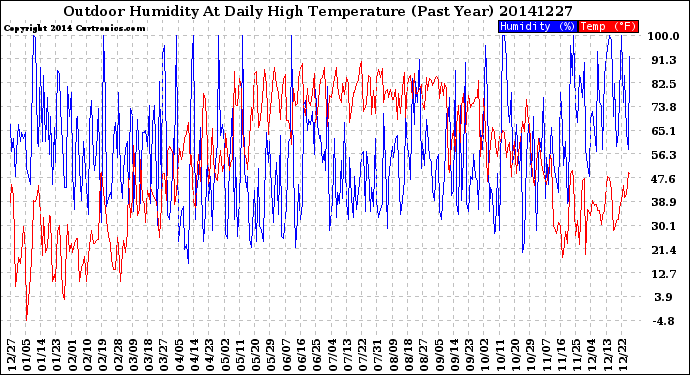 Milwaukee Weather Outdoor Humidity<br>At Daily High<br>Temperature<br>(Past Year)