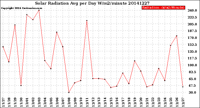 Milwaukee Weather Solar Radiation<br>Avg per Day W/m2/minute
