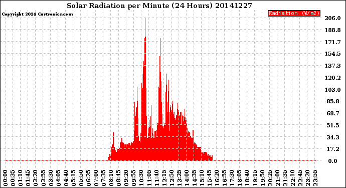 Milwaukee Weather Solar Radiation<br>per Minute<br>(24 Hours)