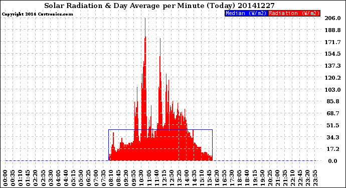 Milwaukee Weather Solar Radiation<br>& Day Average<br>per Minute<br>(Today)