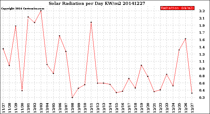 Milwaukee Weather Solar Radiation<br>per Day KW/m2
