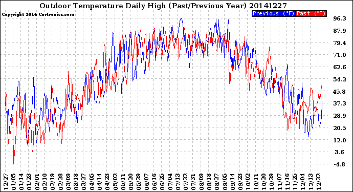 Milwaukee Weather Outdoor Temperature<br>Daily High<br>(Past/Previous Year)