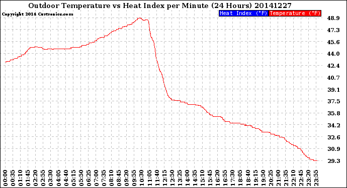 Milwaukee Weather Outdoor Temperature<br>vs Heat Index<br>per Minute<br>(24 Hours)
