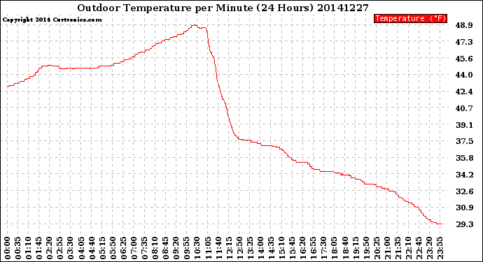 Milwaukee Weather Outdoor Temperature<br>per Minute<br>(24 Hours)