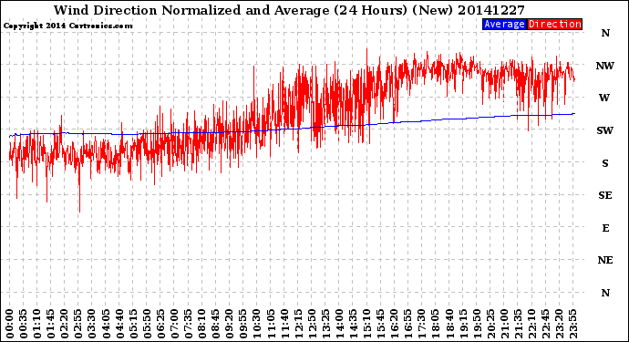Milwaukee Weather Wind Direction<br>Normalized and Average<br>(24 Hours) (New)