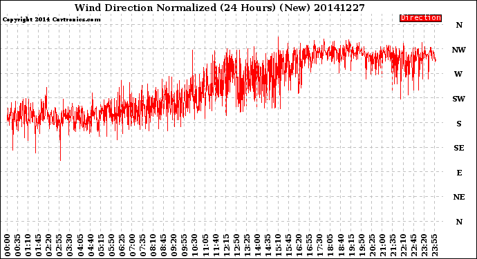 Milwaukee Weather Wind Direction<br>Normalized<br>(24 Hours) (New)